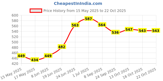 flipkart.com limetro steel 1000 ml Cooking Oil Dispenser Set limetro steel Price History Graph from 15 May 2025 to 21 Oct 2025