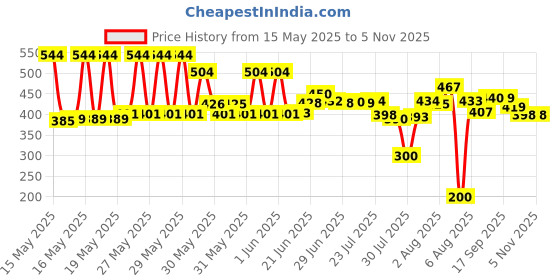 flipkart.com sphinix 1000 ml Cooking Oil Dispenser Set sphinix Price History Graph from 15 May 2025 to 5 Nov 2025