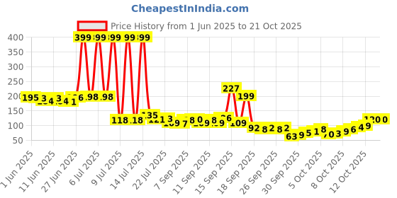 flipkart.com siddhivinayaksv 1000 ml Cooking Oil Dispenser Set siddhivinayaksv Price History Graph from 1 Jun 2025 to 20 Oct 2025