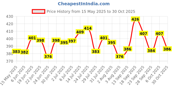 flipkart.com aquasleri 1000 ml Cooking Oil Dispenser Set aquasleri Price History Graph from 15 May 2025 to 30 Oct 2025