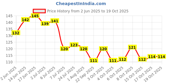 flipkart.com serenity 1000 ml Cooking Oil Dispenser Set serenity Price History Graph from 2 Jun 2025 to 19 Oct 2025