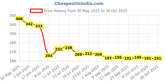 flipkart.com altosa 1000 ml Cooking Oil Dispenser Set altosa Price History Graph from 30 May 2025 to 30 Oct 2025