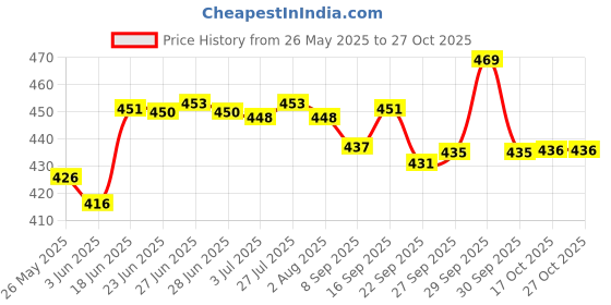 flipkart.com steeple 1000 ml Cooking Oil Dispenser Set steeple Price History Graph from 26 May 2025 to 26 Oct 2025