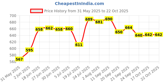 flipkart.com atrock 1000 ml Cooking Oil Dispenser Set atrock Price History Graph from 31 May 2025 to 22 Oct 2025