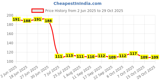flipkart.com altosa 1000 ml Cooking Oil Dispenser Set altosa Price History Graph from 2 Jun 2025 to 29 Oct 2025