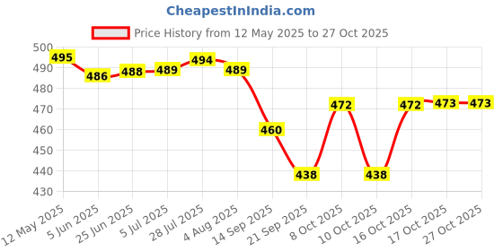 flipkart.com steeple 1000 ml Cooking Oil Dispenser Set steeple Price History Graph from 12 May 2025 to 26 Oct 2025