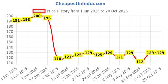 flipkart.com flipkart smartbuy 1000 ml Cooking Oil Dispenser Set flipkart smartbuy Price History Graph from 1 Jun 2025 to 19 Oct 2025