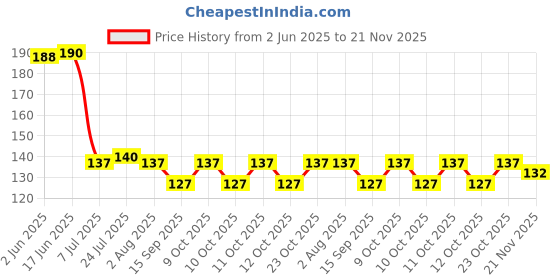 flipkart.com skywhale 1000 ml Cooking Oil Dispenser Set skywhale Price History Graph from 2 Jun 2025 to 21 Nov 2025