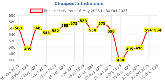 flipkart.com aquasleri 1000 ml Cooking Oil Dispenser Set aquasleri Price History Graph from 16 May 2025 to 29 Oct 2025