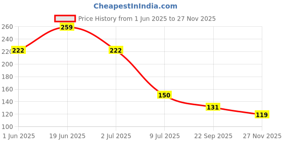 flipkart.com caption 1000 ml Cooking Oil Dispenser Set caption Price History Graph from 1 Jun 2025 to 27 Nov 2025
