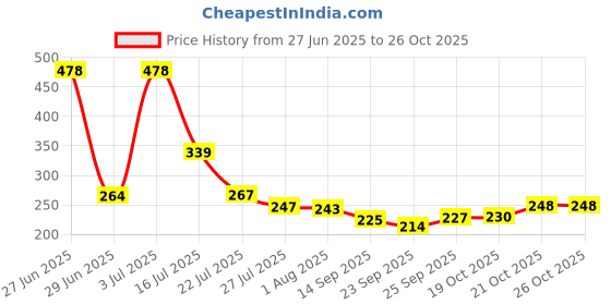 flipkart.com mambas 1000 ml Cooking Oil Dispenser Set mambas Price History Graph from 27 Jun 2025 to 25 Oct 2025
