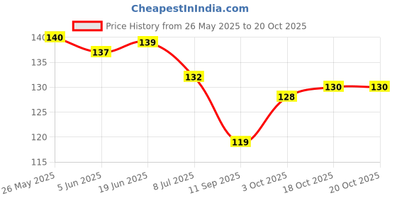 flipkart.com hexa hub 1000 ml Cooking Oil Dispenser Set hexa hub Price History Graph from 26 May 2025 to 20 Oct 2025