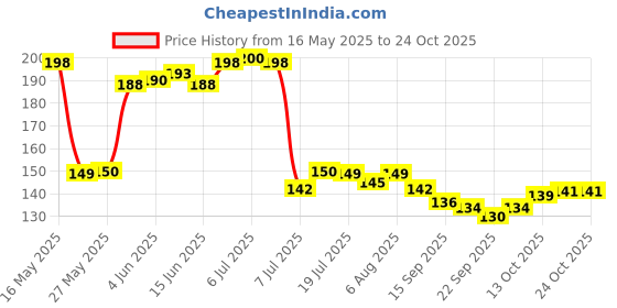flipkart.com craftbin 1000 ml Cooking Oil Dispenser Set craftbin Price History Graph from 16 May 2025 to 23 Oct 2025
