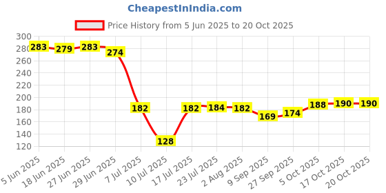 flipkart.com chapo 1000 ml Cooking Oil Dispenser Set chapo Price History Graph from 5 Jun 2025 to 20 Oct 2025