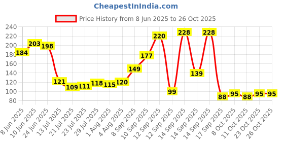 flipkart.com ventora 1000 ml Cooking Oil Dispenser Set ventora Price History Graph from 8 Jun 2025 to 26 Oct 2025