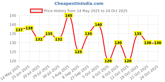 flipkart.com niclas 1000 ml Cooking Oil Dispenser Set niclas Price History Graph from 14 May 2025 to 24 Oct 2025