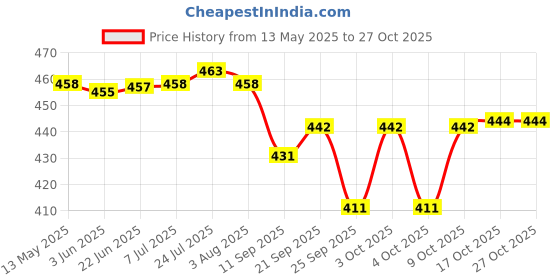 flipkart.com steeple 1000 ml Cooking Oil Dispenser Set steeple Price History Graph from 13 May 2025 to 26 Oct 2025