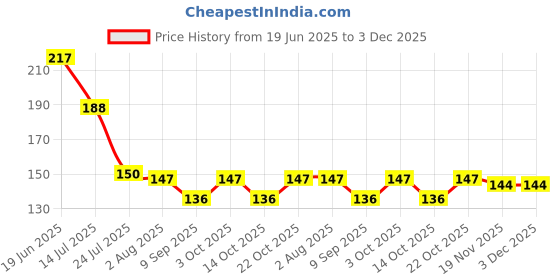 flipkart.com veratico 1000 ml Cooking Oil Dispenser Set veratico Price History Graph from 19 Jun 2025 to 3 Dec 2025