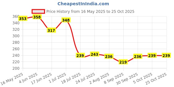 flipkart.com jay gatrad seller 1000 ml Cooking Oil Dispenser Set jay gatrad seller Price History Graph from 16 May 2025 to 25 Oct 2025