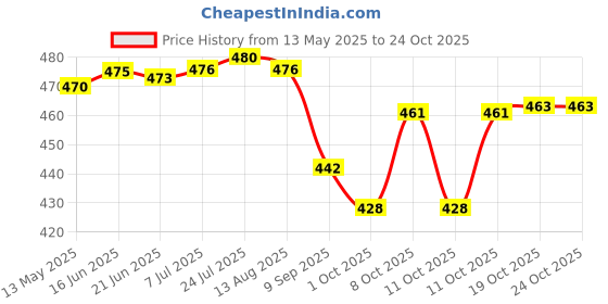 flipkart.com aquasleri 1000 ml Cooking Oil Dispenser Set aquasleri Price History Graph from 13 May 2025 to 24 Oct 2025