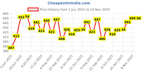 flipkart.com nsvl 1000 ml Cooking Oil Dispenser Set nsvl Price History Graph from 5 Jun 2025 to 19 Nov 2025