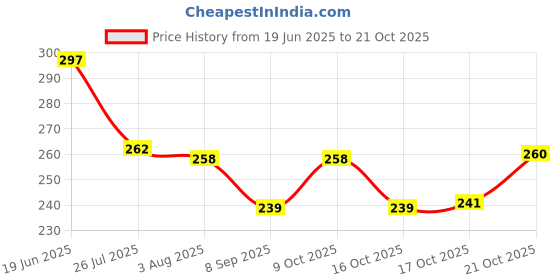 flipkart.com bellerbird 1000 ml Cooking Oil Dispenser Set bellerbird Price History Graph from 19 Jun 2025 to 21 Oct 2025