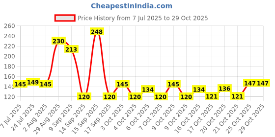 flipkart.com solinc 1000 ml Cooking Oil Dispenser Set solinc Price History Graph from 7 Jul 2025 to 29 Oct 2025
