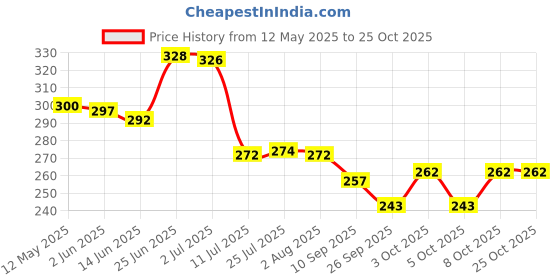 flipkart.com aquasleri 1000 ml Cooking Oil Dispenser Set aquasleri Price History Graph from 12 May 2025 to 24 Oct 2025