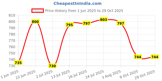 flipkart.com maru 1000 ml Cooking Oil Dispenser Set maru Price History Graph from 1 Jun 2025 to 29 Oct 2025
