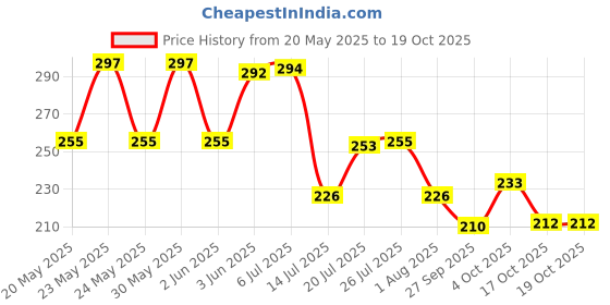 flipkart.com serenity 1000 ml Cooking Oil Dispenser Set serenity Price History Graph from 20 May 2025 to 17 Oct 2025