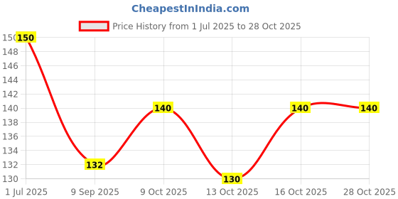 flipkart.com uratech 1000 ml Cooking Oil Dispenser Set uratech Price History Graph from 1 Jul 2025 to 28 Oct 2025