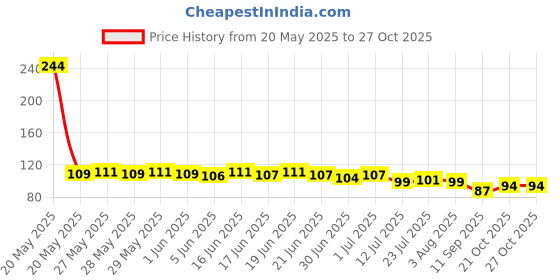 flipkart.com asha art 1000 ml Cooking Oil Dispenser Set asha art Price History Graph from 20 May 2025 to 27 Oct 2025