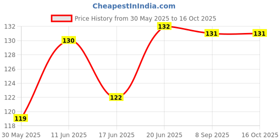 flipkart.com 1000 ml Cooking Oil Dispenser Set Price History Graph from 30 May 2025 to 16 Oct 2025