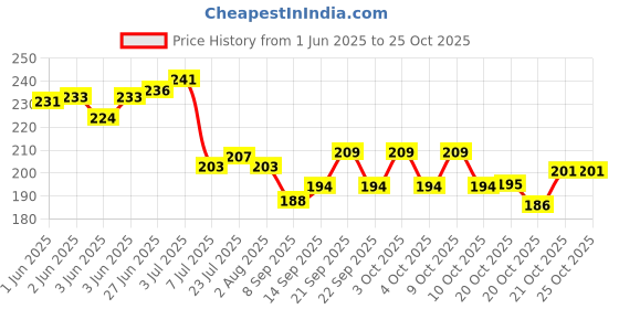 flipkart.com anant 1000 ml Cooking Oil Dispenser Set anant Price History Graph from 1 Jun 2025 to 25 Oct 2025