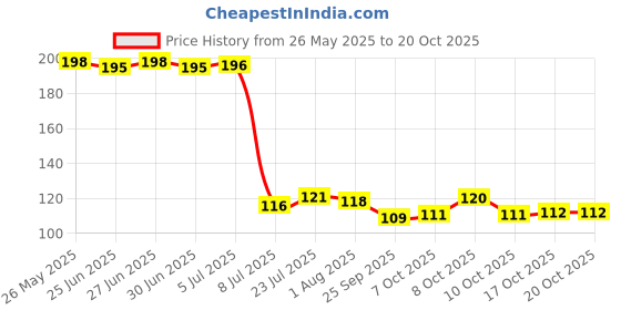 flipkart.com serenity 1000 ml Cooking Oil Dispenser Set serenity Price History Graph from 26 May 2025 to 19 Oct 2025