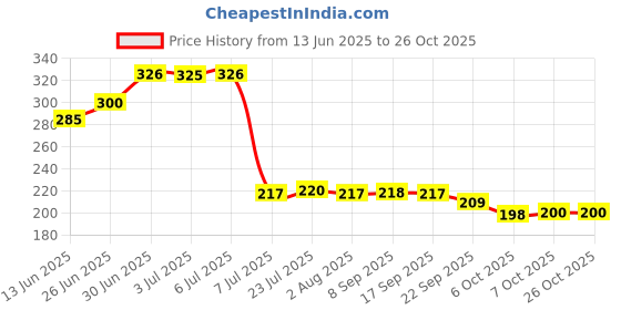 flipkart.com vatukdy 1000 ml Cooking Oil Dispenser Set vatukdy Price History Graph from 13 Jun 2025 to 25 Oct 2025