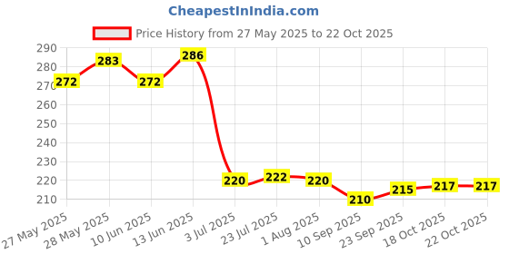 flipkart.com akashmetal 1000 ml Cooking Oil Dispenser Set akashmetal Price History Graph from 27 May 2025 to 21 Oct 2025