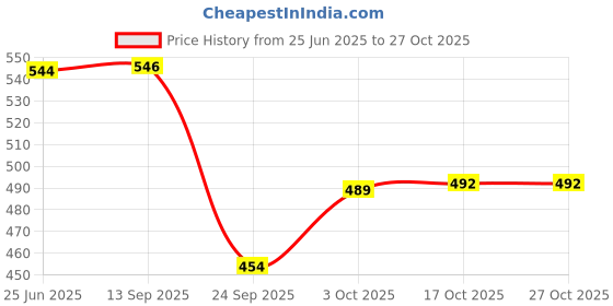flipkart.com steeple 1000 ml Cooking Oil Dispenser Set steeple Price History Graph from 25 Jun 2025 to 26 Oct 2025