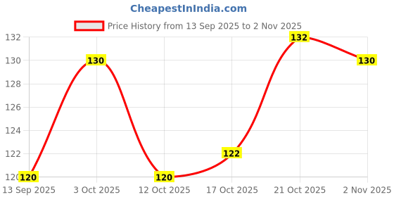 flipkart.com cozorin 1000 ml Cooking Oil Dispenser Set cozorin Price History Graph from 13 Sep 2025 to 2 Nov 2025