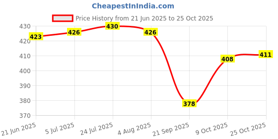 flipkart.com silvester 1000 ml Cooking Oil Dispenser Set silvester Price History Graph from 21 Jun 2025 to 25 Oct 2025