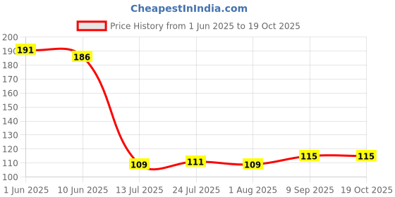 flipkart.com dk trendz 1000 ml Cooking Oil Dispenser Set dk trendz Price History Graph from 1 Jun 2025 to 18 Oct 2025