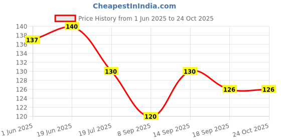 flipkart.com shivam fashion 1000 ml Cooking Oil Dispenser Set shivam fashion Price History Graph from 1 Jun 2025 to 23 Oct 2025