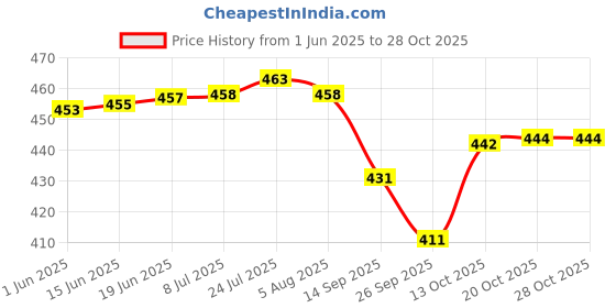 flipkart.com steeple 1000 ml Cooking Oil Dispenser Set steeple Price History Graph from 1 Jun 2025 to 28 Oct 2025