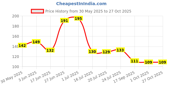 flipkart.com livory 1000 ml Cooking Oil Dispenser Set livory Price History Graph from 30 May 2025 to 27 Oct 2025