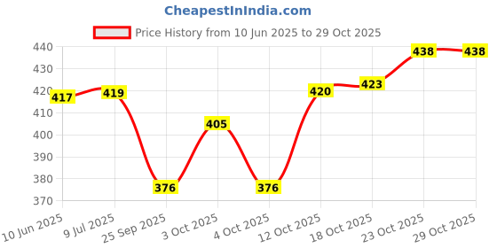 flipkart.com steeple 1000 ml Cooking Oil Dispenser Set steeple Price History Graph from 10 Jun 2025 to 28 Oct 2025
