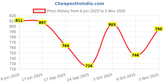flipkart.com human hydro 1000 ml Cooking Oil Dispenser Set human hydro Price History Graph from 6 Jun 2025 to 5 Nov 2025