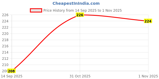 flipkart.com trendbit 1000 ml Cooking Oil Dispenser Set trendbit Price History Graph from 14 Sep 2025 to 1 Nov 2025