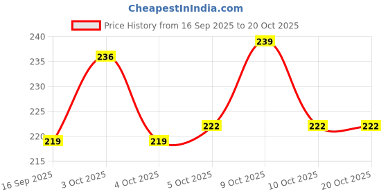 flipkart.com flipkart smartbuy 1000 ml Cooking Oil Dispenser Set flipkart smartbuy Price History Graph from 16 Sep 2025 to 19 Oct 2025