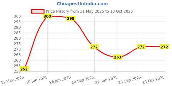 flipkart.com 1000 ml Cooking Oil Dispenser Set Price History Graph from 31 May 2025 to 13 Oct 2025
