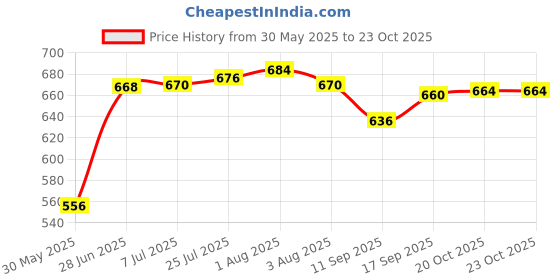 flipkart.com atrock 1000 ml Cooking Oil Dispenser Set atrock Price History Graph from 30 May 2025 to 22 Oct 2025